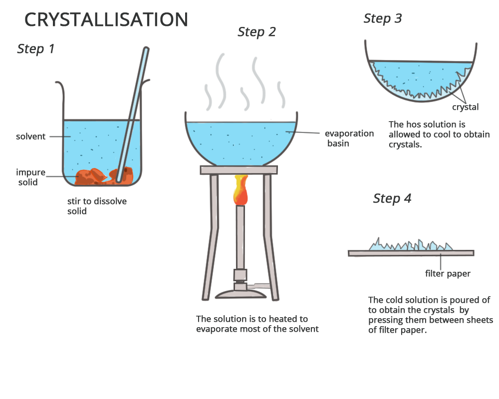 Crystallization Process Crystallization Process
